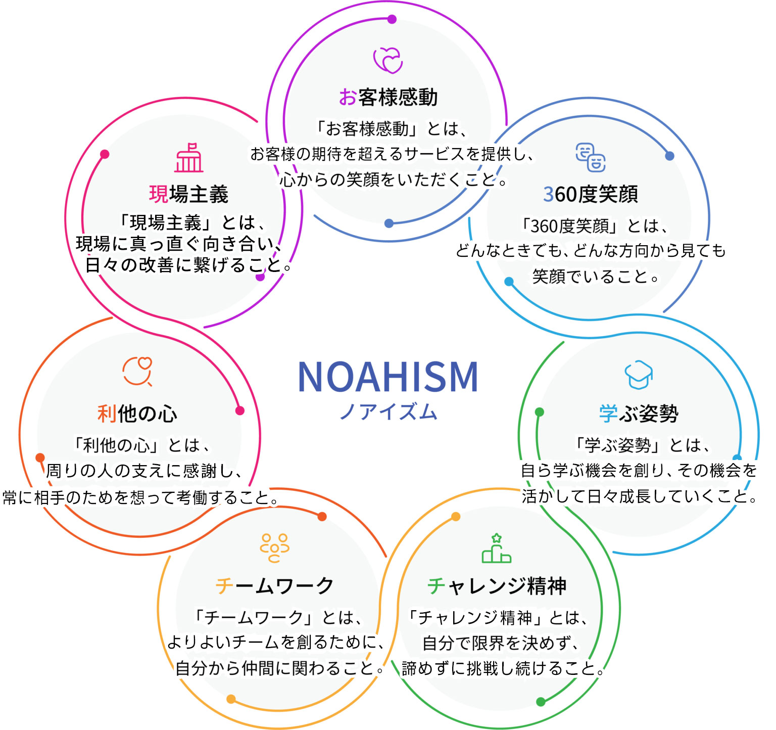ノアイズム